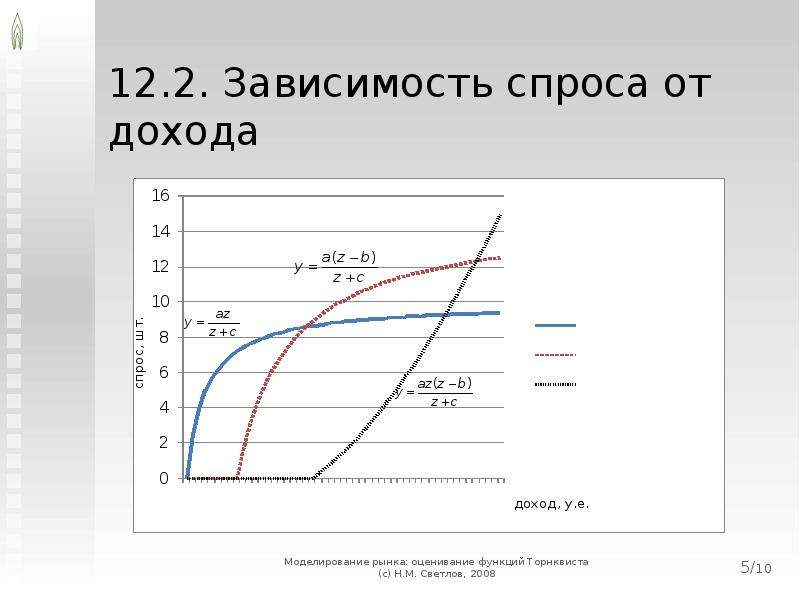 Зависимость от рынка. Функция Торнквиста. Функция спроса от дохода. Функция спроса Торнквиста. Кривые Торнквиста.