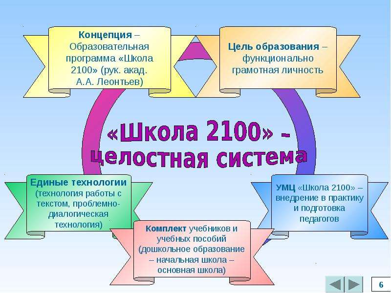 Программа школьного образования. Основные цели программы школа 2100. Концепция УМК школа 2100. Образовательная программа школа 2100. Учебная программа школа 2100.