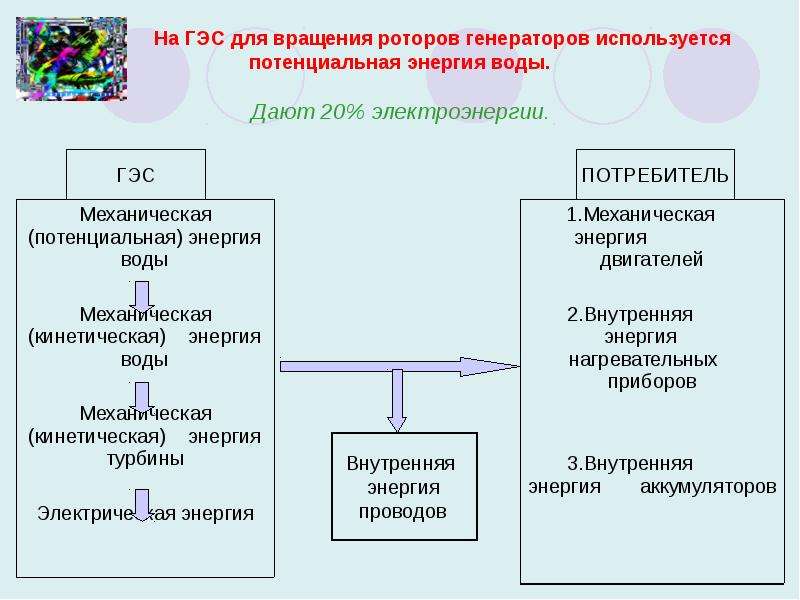 Производство передача и потребление электрической энергии презентация