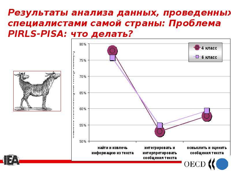 Проблемы сравнительных исследований. PIRLS исследование проблемы. Презентация исследование сравнение Нижнего уровня. Дали анализ.