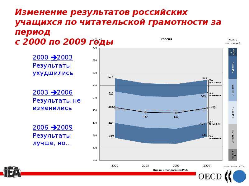 2009 Год изменения. Лучшие Результаты в России. Изменения в результате которых изменяется