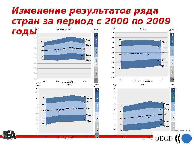 Результат изменения. Изменение результата.