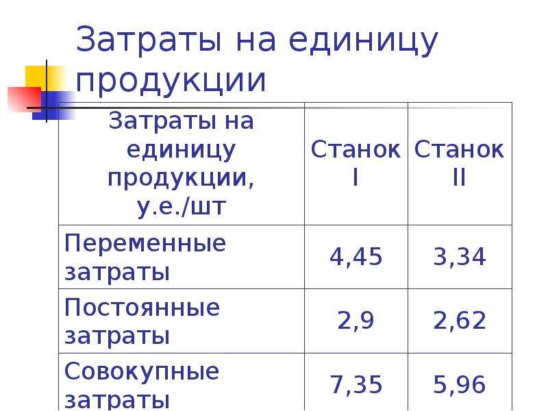 Затраты на единицу изделия. Расходы на единицу продукции. Затраты на единицу товара. Затраты материала на единицу продукции. Издержки на единицу продукции.