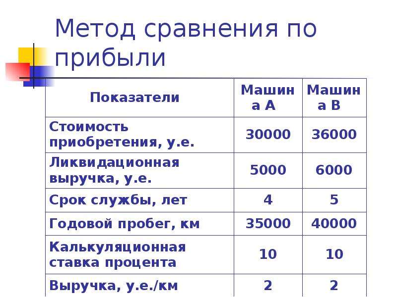 Метод сравнения. Метод сравнения прибыли. Метод сравнения прибыли формула. Метод сравнения доходов и расходов является. Сравнить прибывать и прибыло.