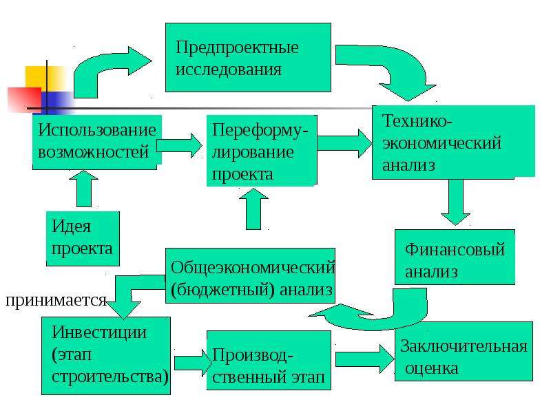 Предпроектное обследование. Предпроектное исследование. Этапы предпроектного исследования. Анализ предпроектного исследования. Основные этапы предпроектного анализа.