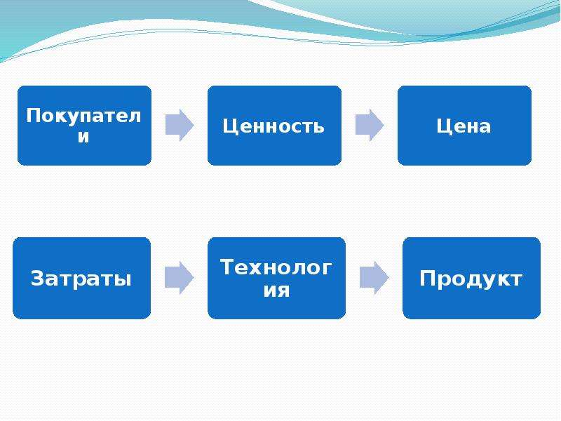 Ценность стоимости. Ценность товара. Цена и ценность психология. Учет ценности товара в цене. Ценообразование с учетом ценности товара.