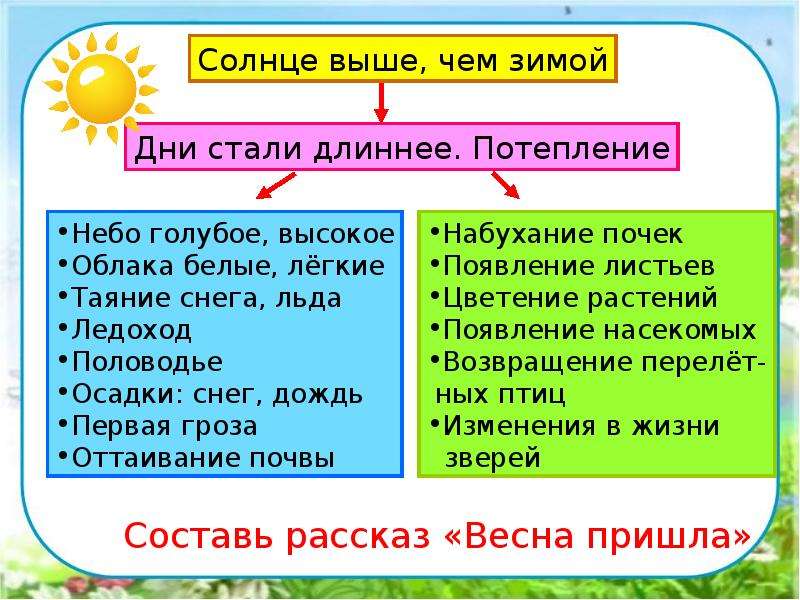 Презентация по окружающему миру 2 класс в гости к весне 2 класс