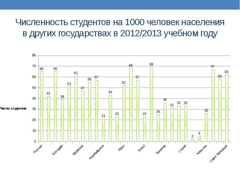 Количество студентов. Численность студентов. Население 1000 человек. Численность студентов 2012 2013. Какое место Россия занимает по числу студентов на 1000 жителей.