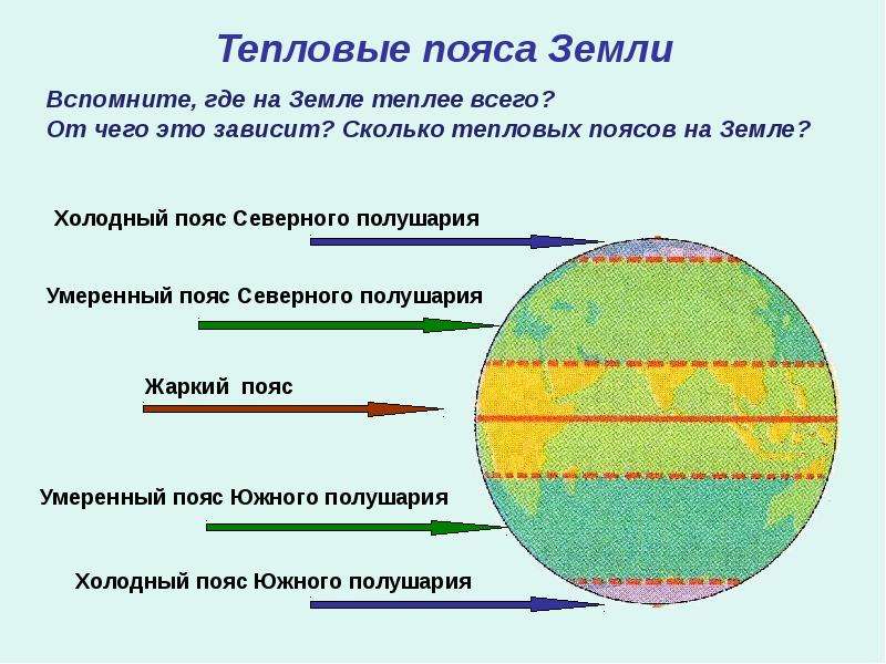 Пояса земли география 7 класс