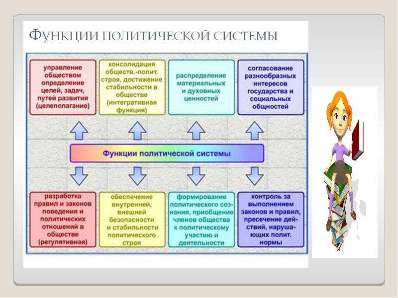 Функции политической системы общества презентация