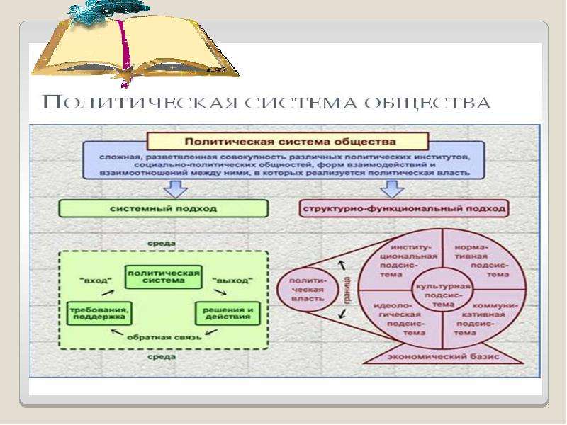 Тема политическая система