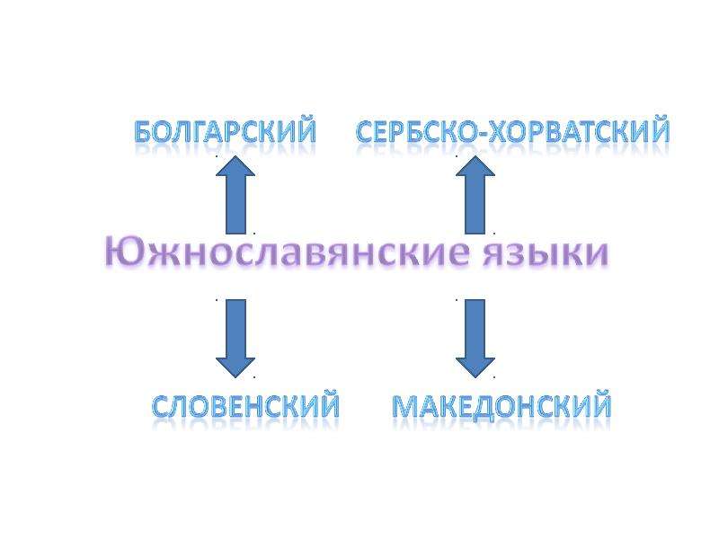 Южнославянские языки презентация