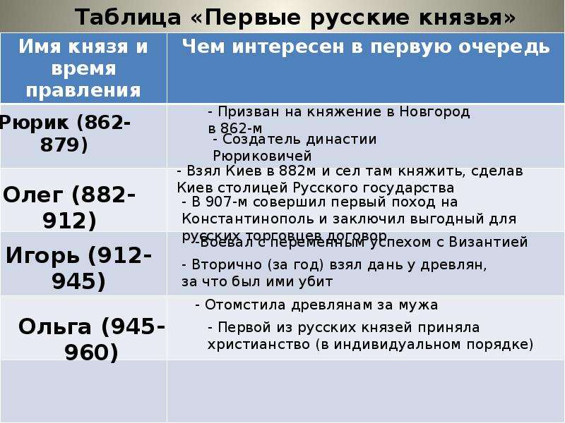 Политика первых русских князей