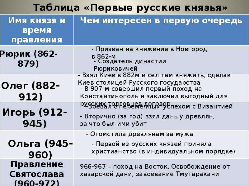 Характеристики первых русских князей