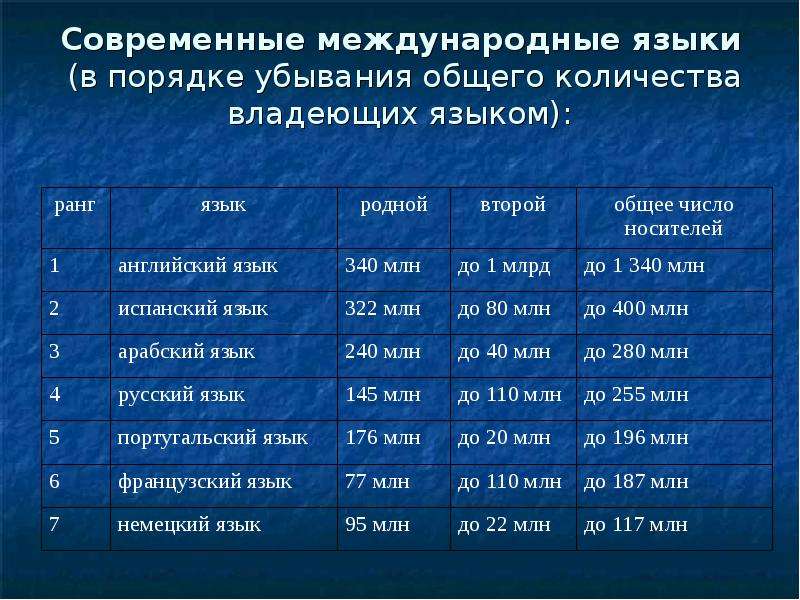 Какие языки в настоящее время является. Мировые языки список. Современные международные языки. Языки по числу носителей. Иностранные языки список.