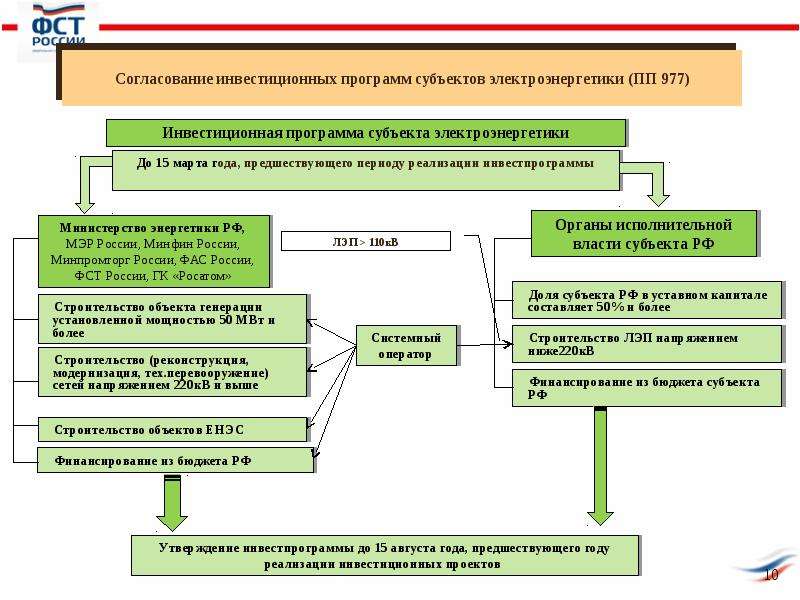 Субъект согласования. Инвестиционные программы субъектов электроэнергетики. Порядок утверждения инвестиционных программ в электроэнергетике. Согласование инвестиционной программы. Субъекты электроэнергетики России.
