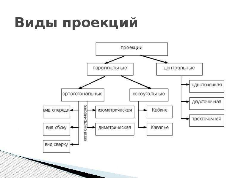 Вид проецирования на чертеже