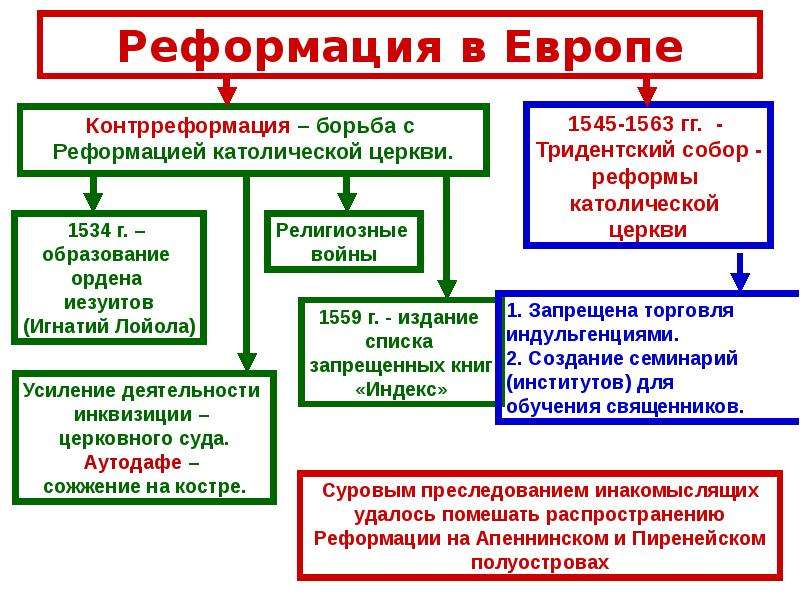 История реформация в европе. История 7 класс распространение Реформации в Европе контрреформация. Реформация и контрреформация в Европе 7 класс. Реформация и контрреформация карта. Контрреформация в Германии.