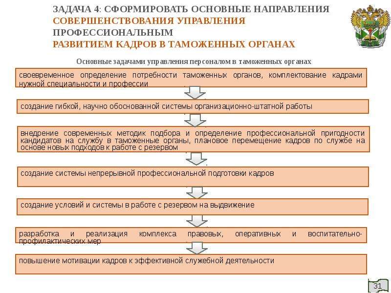 Основные направления таможенных органов