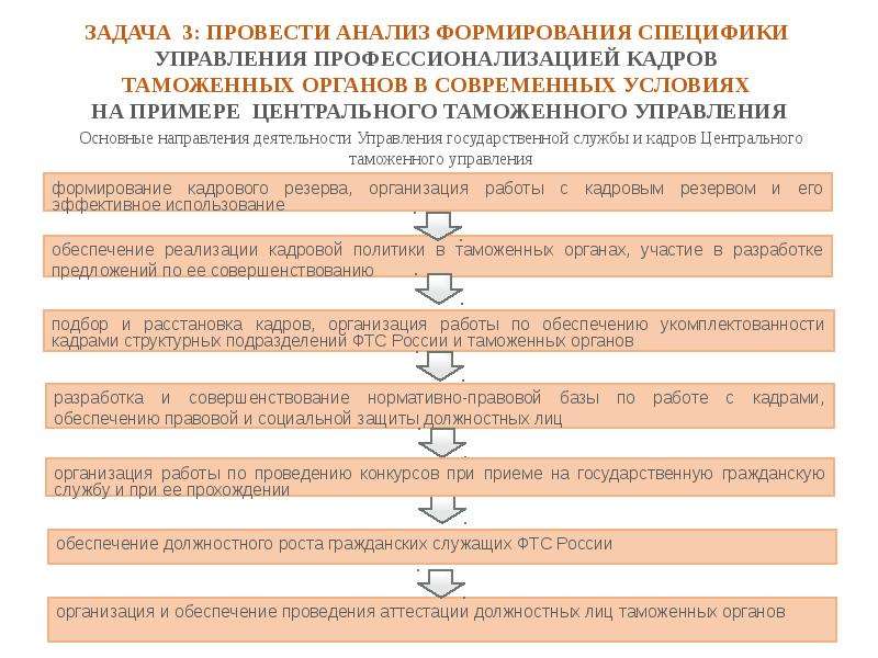 Проведение конкурса по отбору управляющей организации. Этапы конкурса в таможенные органы. Должностные лица таможенных органов. Формирование кадрового резерва в таможенных органах.. Проведение конкурса в таможенных органах.