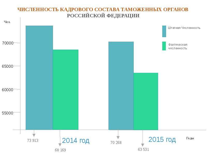 Численность органов. Численность ФТС России на 2020. Штатная численность таможенных органов. Численность работников таможенной службы. ФТС численность сотрудников.