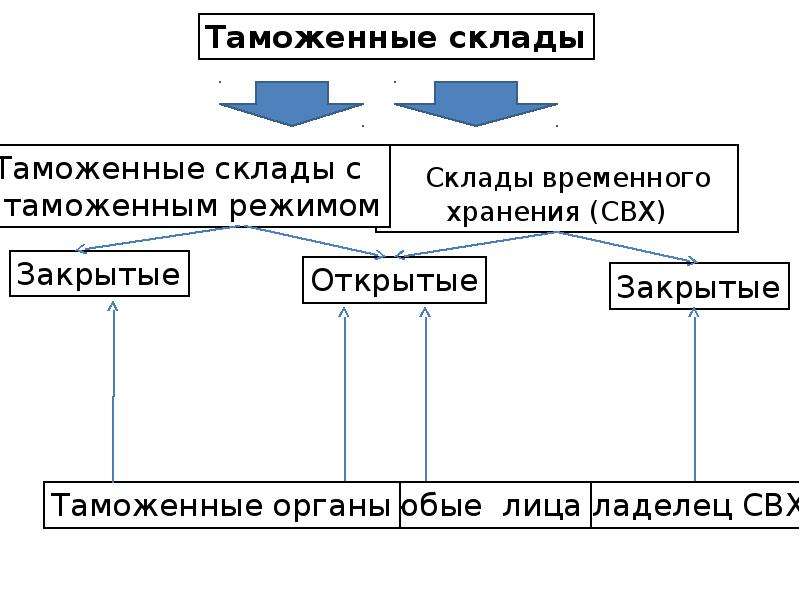 Таможенный склад схема