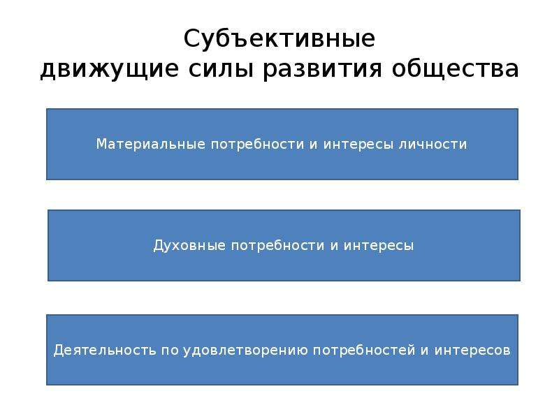 Основные этапы развития общества кратко