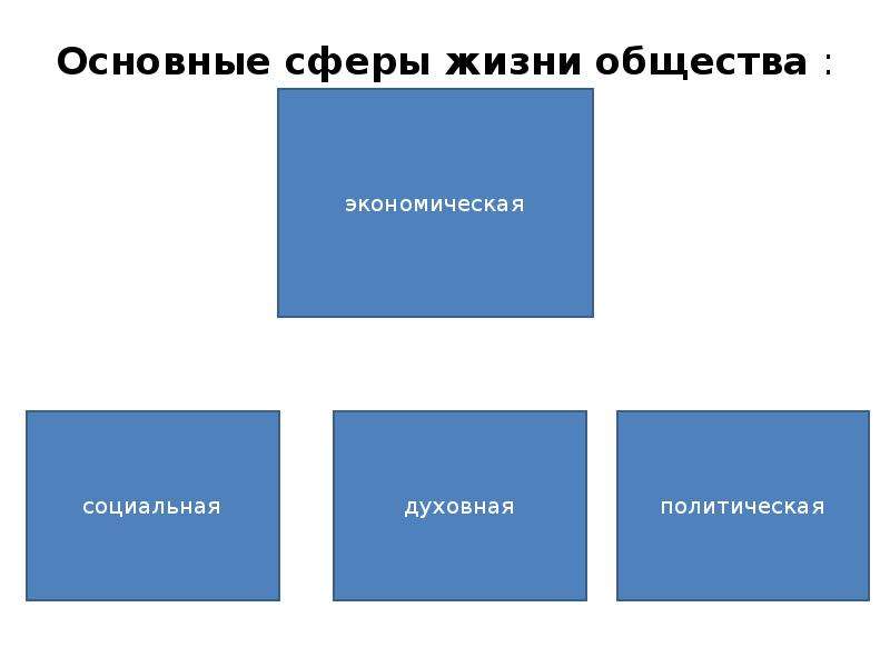 Понятия экономической сферы общества. Основные сферы жизни. Сферы общества презентация. Понятия общество и его сферы. Основные сферы жизни общества презентация.