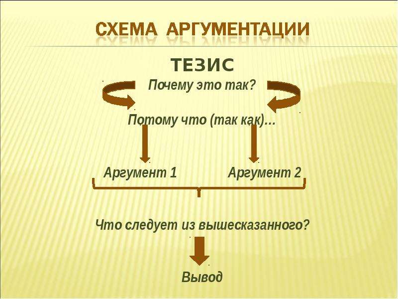 Тезис 3 аргумента. Схема аргументации. Схема аргумента. Структура аргументации схема. Схема построения аргумента.