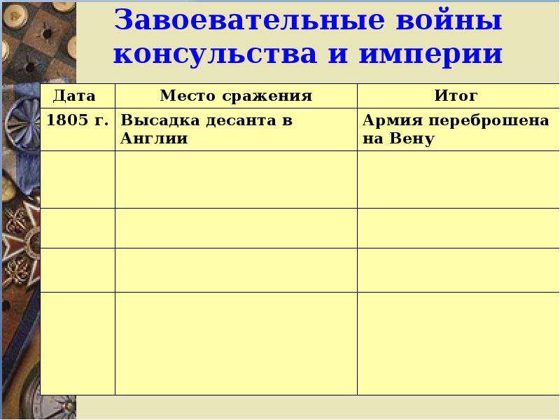 Консульство и империя. Консульство и образование наполеоновской империи таблица. Таблица по истории завоевательные войны консульства и империи. Консульство и Империя Наполеона, войны таблица. Завоевательные войны консульства и империи 1806.