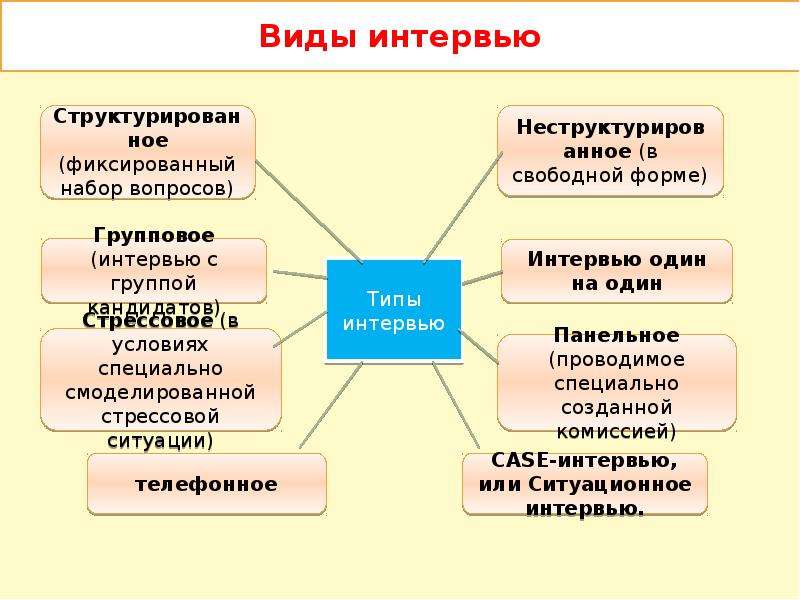 Виды интервью. Виды и типы интервью. Виды интервью в психологии. Виды интервьюирования.