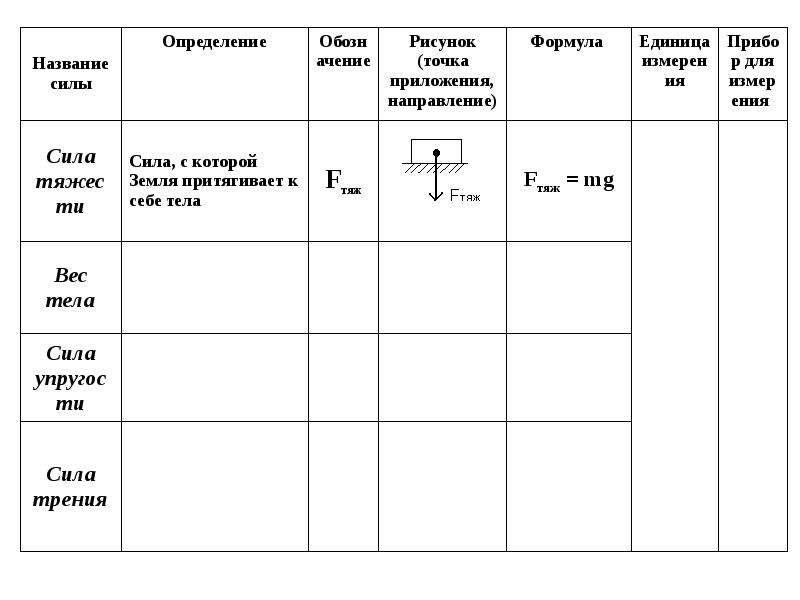 Основные виды сил