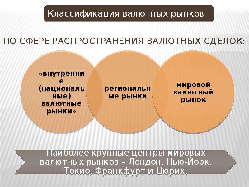 Сфера распространения. Классификация валютных рынков по сфере распространения. Классификация валютных рынков. Классификация международного валютного рынка. Валютный рынок виды валют.