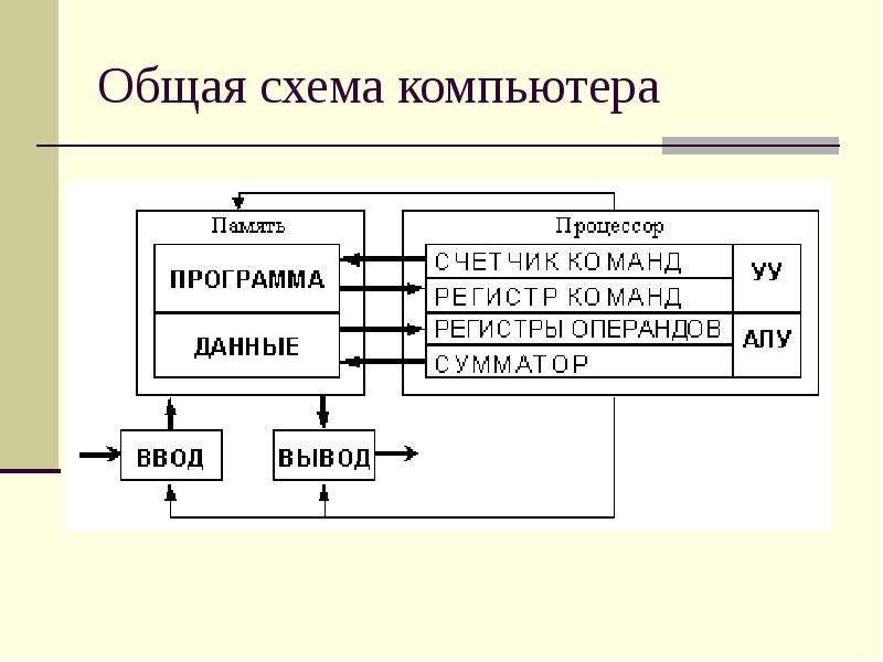 Общие принципы организации и работы компьютеров презентация