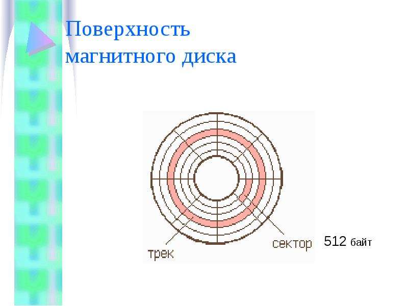 Магнитная плоскость. Поверхность магнитного диска. Участок магнитного диска. Цилиндр магнитного диска. Участок дорожки магнитного диска.