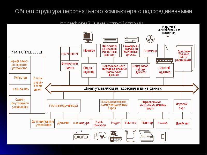 Принципы организации персонального компьютера