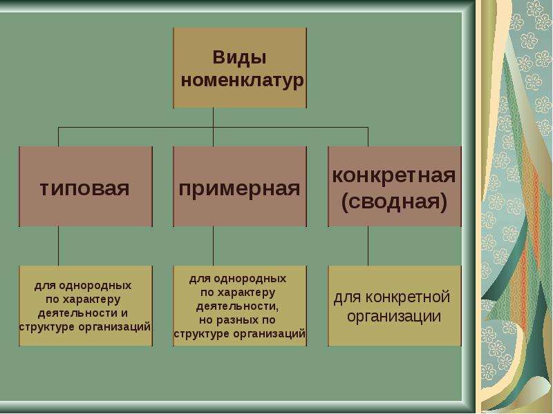 Видом дел. Виды номенклатуры дел. Перечислите виды номенклатур дел..