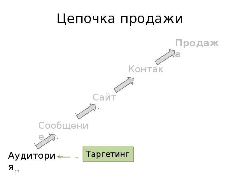 Цепочка последовательности. Цепочка продаж. Цепочка продаж пример. Цепи сбыта. Примеры цепочек сбыта.