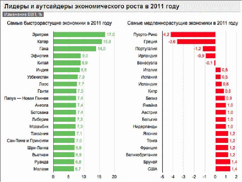 Страны с быстро развивающейся экономикой. Быстрорастущая экономика. Самые быстрорастущие страны.