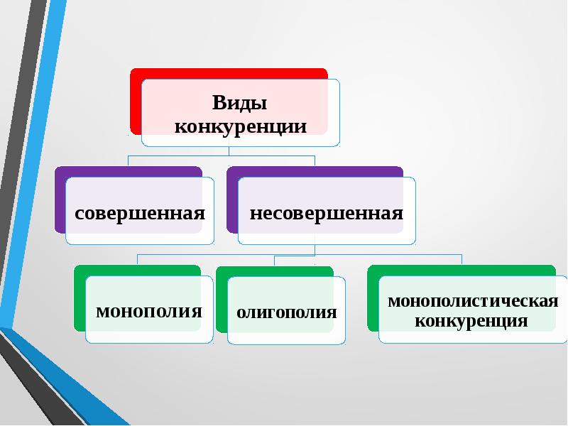 Конкуренция и типы рыночных структур план егэ обществознание