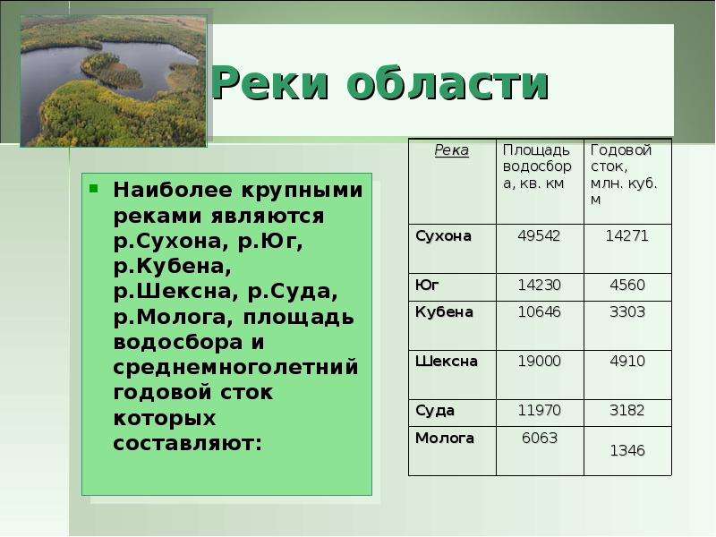 Годовой сток реки