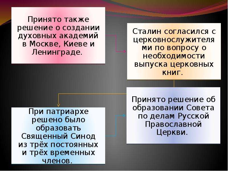 Характерные черты современного этапа государственно церковных отношений. Церковно государственные отношения. Церковно-государственные отношения ВОВ. Государственно церковные отношения 60 80 годов. Режимы государственно-церковных отношений.