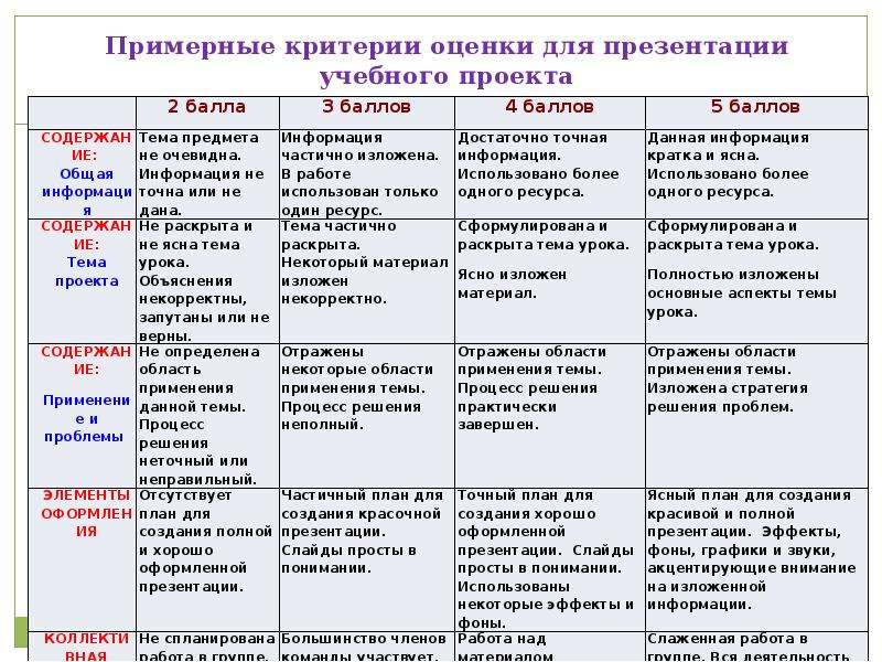 Основные критерии оценивания проекта