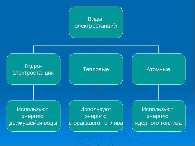 Какие виды электростанций. Все виды электростанций. Разновидности электрических станций. Три вида электростанций.