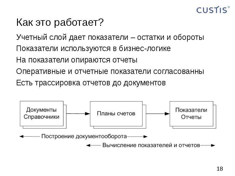 Как это работает. Слой бизнес-логики адаптер. Бизнес модель по учету ценных бумаг. Что такое оборот в бизнесе.