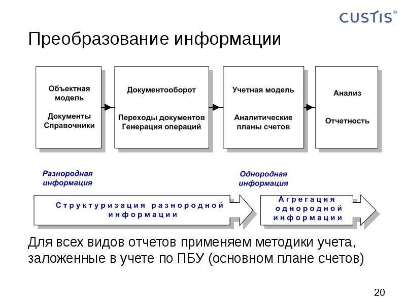 Открыть счет в ценных бумагах. Сложный план ценные бумаги. Преобразование сообщений. Учет ценных бумаг. Простые и сложные счета это.