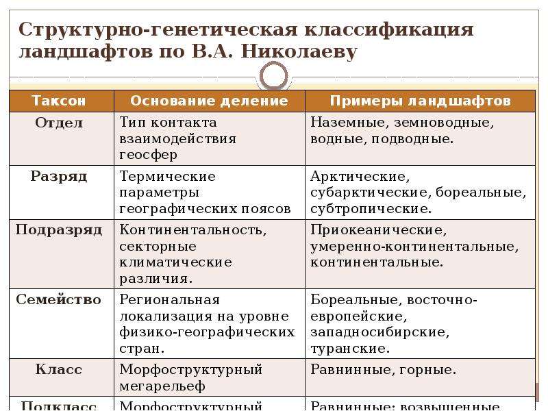 Практическая работа классификация ландшафтов. Структурно-генетическая классификация ландшафтов. Принципы структурно-генетической классификации ландшафтов. Структурно-генетическая классификация ландшафтов по в.а Николаеву. Классификация ландшафтов схема.