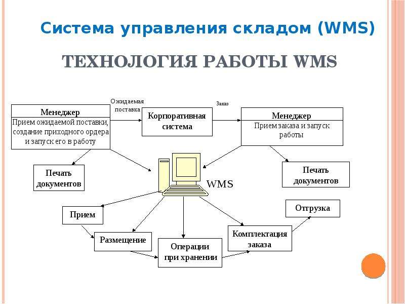 


Технология работы WMS

