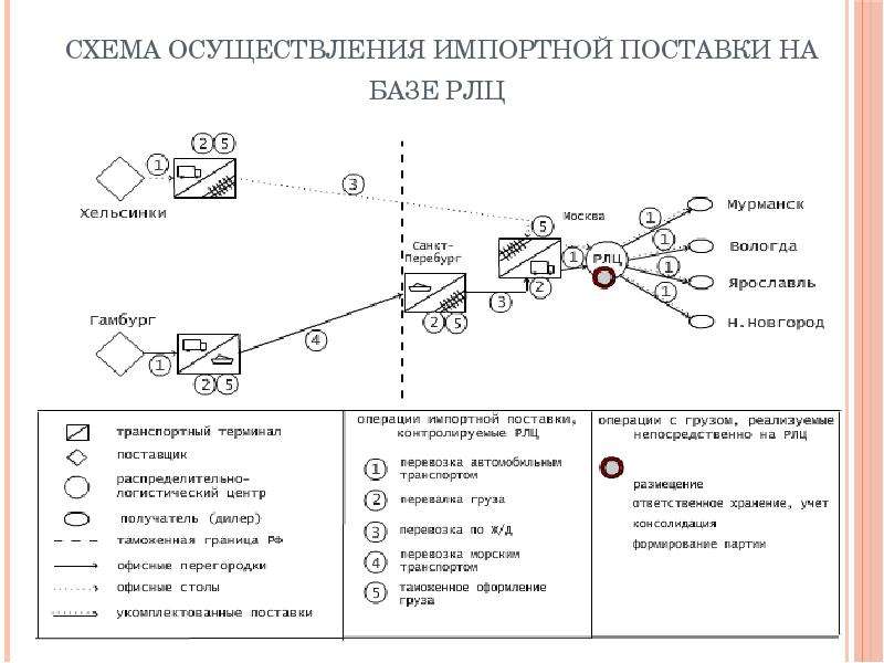 


Схема осуществления импортной поставки на базе РЛЦ 
