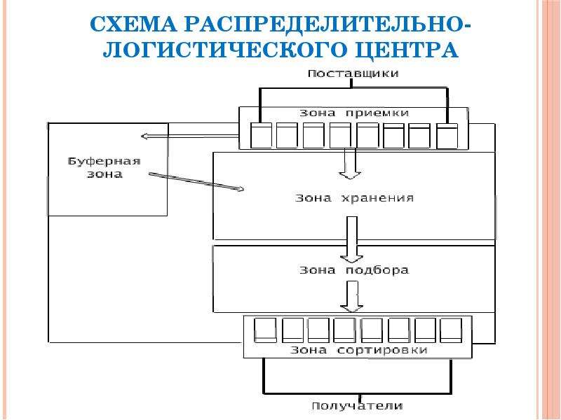


Схема распределительно-логистического центра
